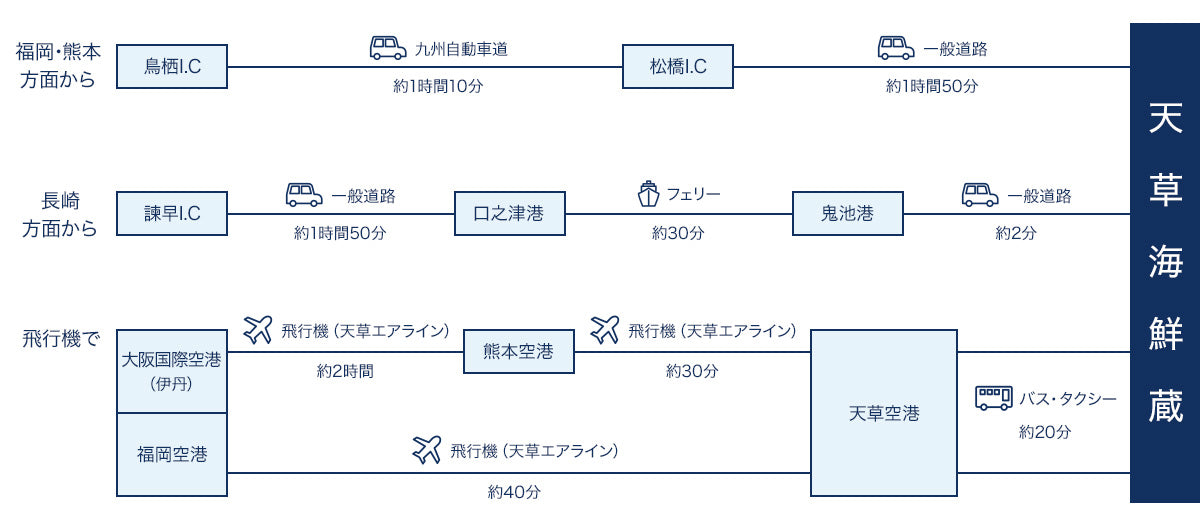 天草海鮮蔵へのアクセス方法