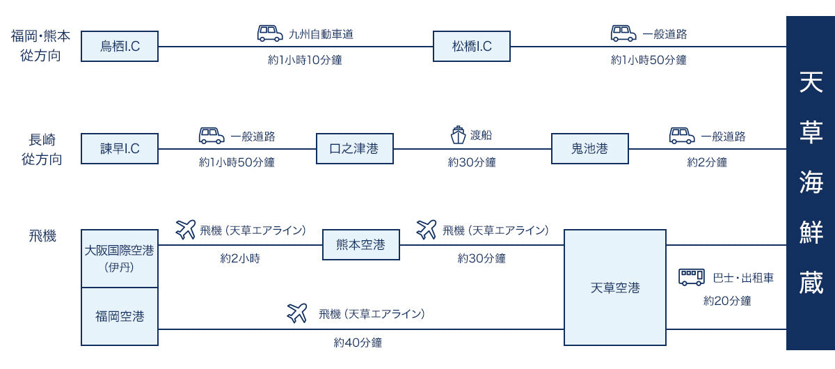 天草海鮮蔵へのアクセス方法